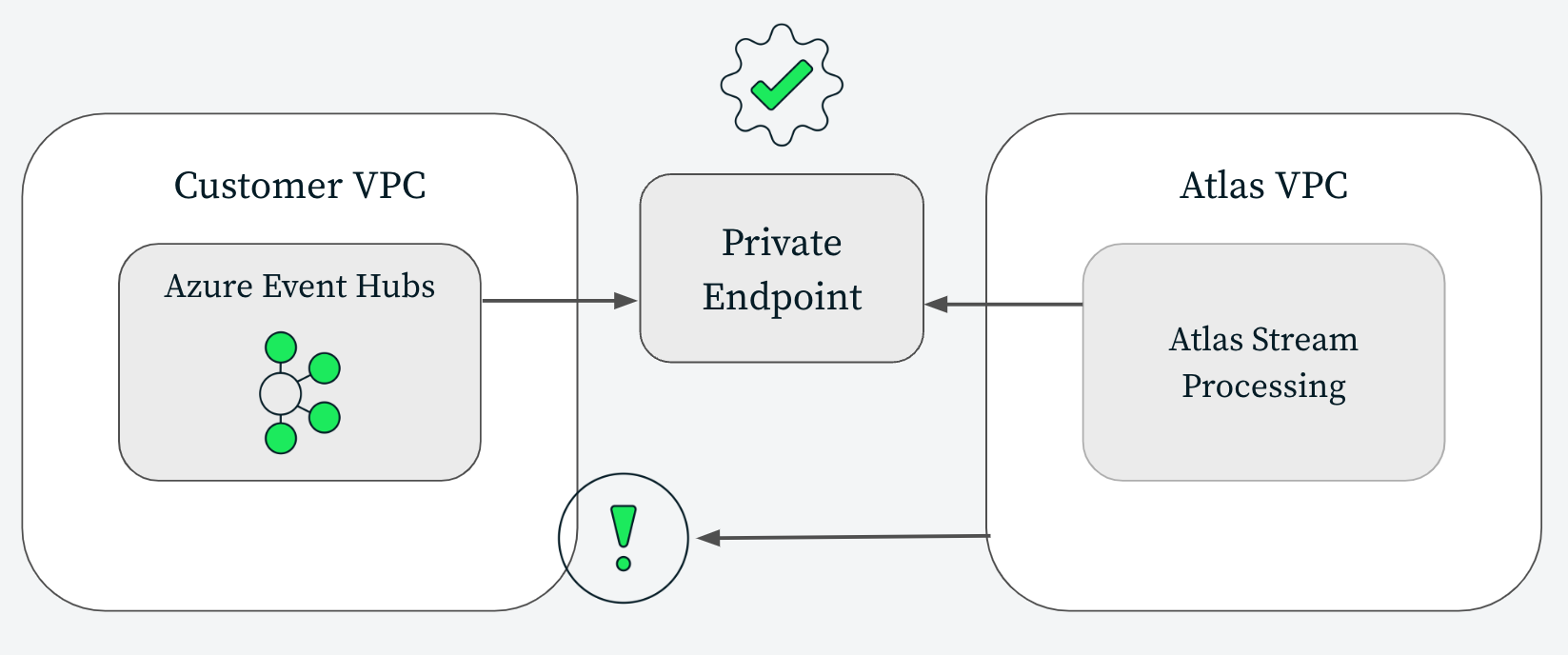 Diagram showing how Private Link allows for connecting to specific endpoints rather than any resources in a VPC.